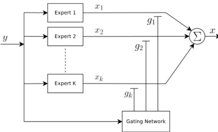 Figure 1: The basic mixture of experts framework