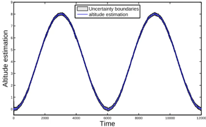 Figure 4: Estimated altitude and uncertainty bound- bound-aries on validation dataset