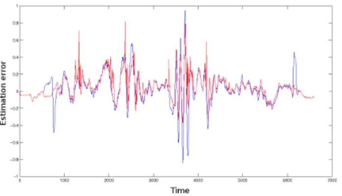 Figure 8: Estimation error relative to altitude truth for mixture of Kalman filter (in red) and Kalman filter with 3-sigma rejection (in blue).