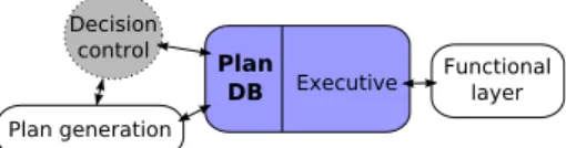 Fig. 1. The plan database is a system component that represents and maintains plans during execution