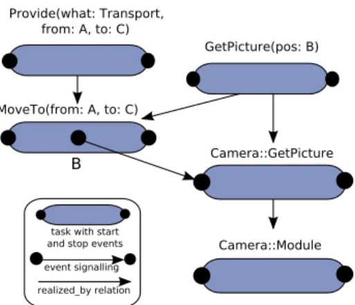 Fig. 2. Example: a robot has two goals: going to C and taking a picture at an intermediate point B