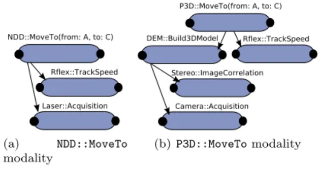 Fig. 4. Task refinement of motion modalities.