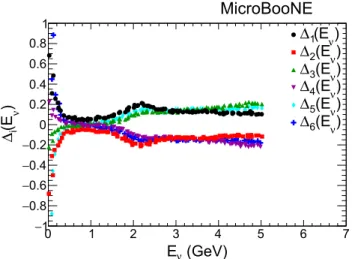 Fig. 10 Beam flux shifts for the parameterizations  i ( E ν ) , i = 1−6.