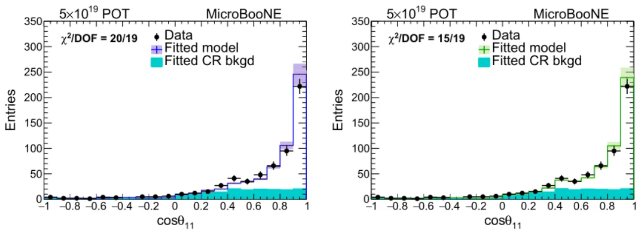 Fig. 16 Multiplicity = 1 candidate muon cos θ distribution using GENIE + MEC model (left); using GENIE + TEM model (right) from neutrino- neutrino-enriched sample
