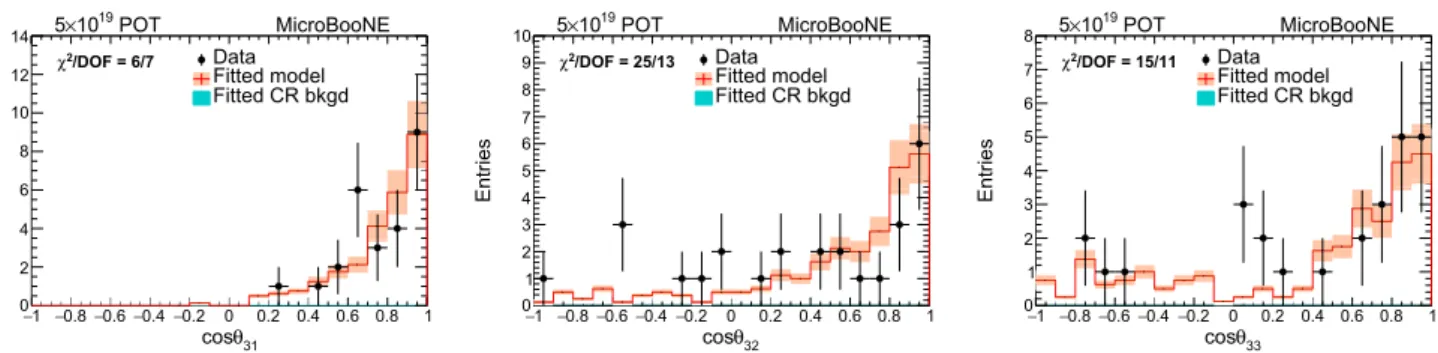 Fig. 23 Multiplicity = 3 cos θ distribution for candidate muon (left); for second longest track (middle); for shortest track of the event (right) from neutrino-enriched sample for data and GENIE default MC