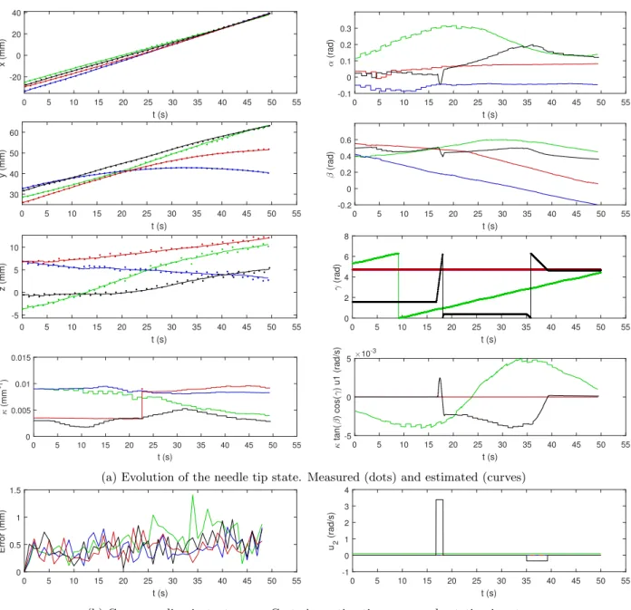 Figure 11: Estimation of the needle tip state for four independent 3D insertions at the insertion speed u 1 = 1.5 mm.s −1 