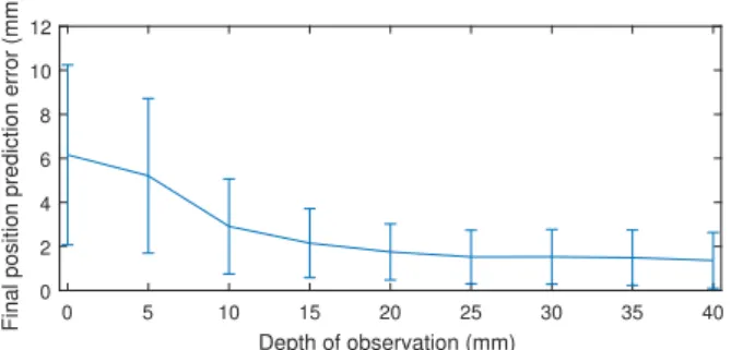 Figure 12: Mean prediction error of the final tip position (±