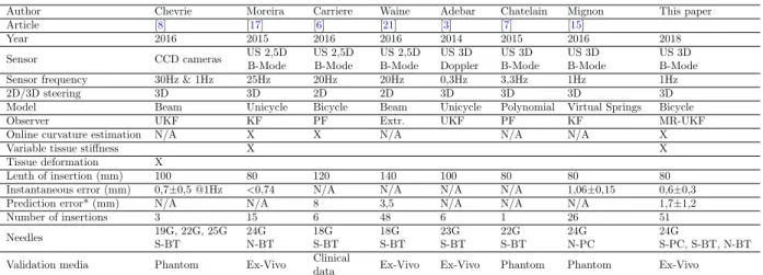 Table A.3: Sum-up table of observers in needle steering. KF : Kalman filter, UKF : unscented Kalman Filter, MR-UKF : multi-rate unscented Kalman filter, PF : particle filter, Extr