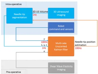 Figure 5: Proposed structure of the multi-rate unscented Kalman filter. Data flows are represented by arrows