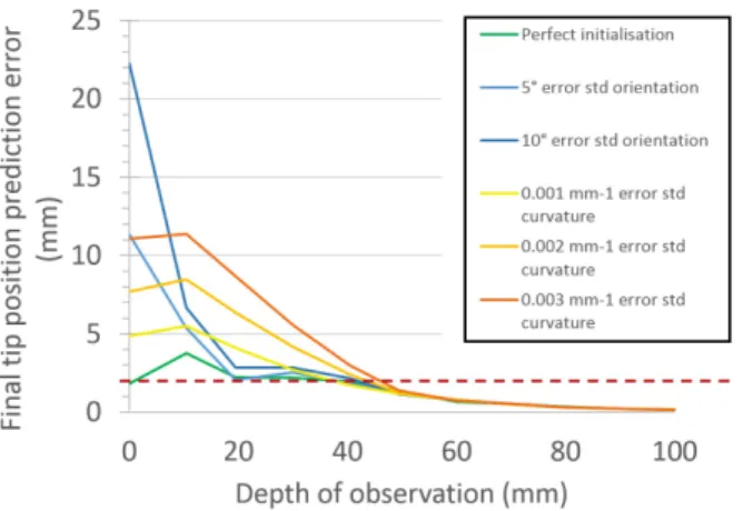Figure 6: Evolution of the final position prediction error with the depth of observation