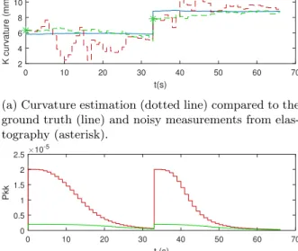 Figure 7: Simulated curvature estimation for an insertion speed u 1 of 1.5 mm.s −1 . Variable rotation speeds u 2 are applied: no rotation (green); 180 ◦ orientation change at t