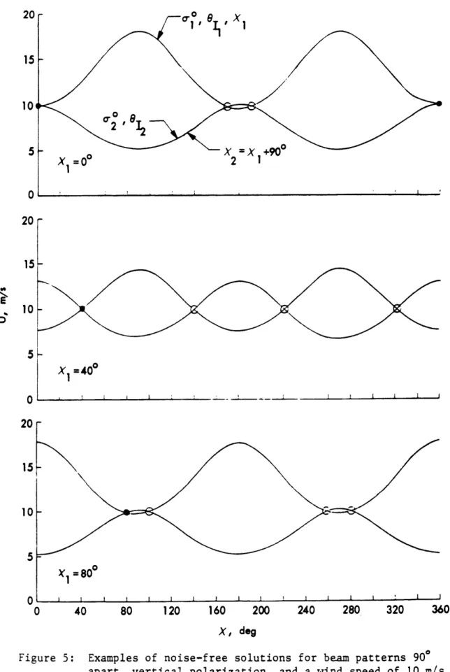 Figure  5:  Examples  of  noise-free  solutions  for  beam  patterns  900 apart,  vertical  polarization, and  a wind  speed  of  10  m/s