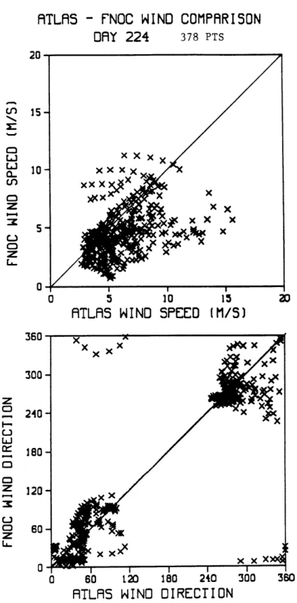 Figure  16:  Mapped Atlas vs  FNOC wind  speed and  direction - 1-day  period