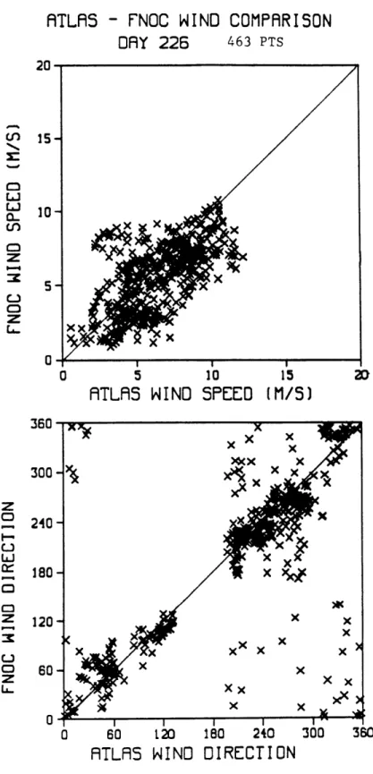 Figure  18:  Mapped  Atlas  vs  FNOC  wind  speed  and  direction  - 1-day  period