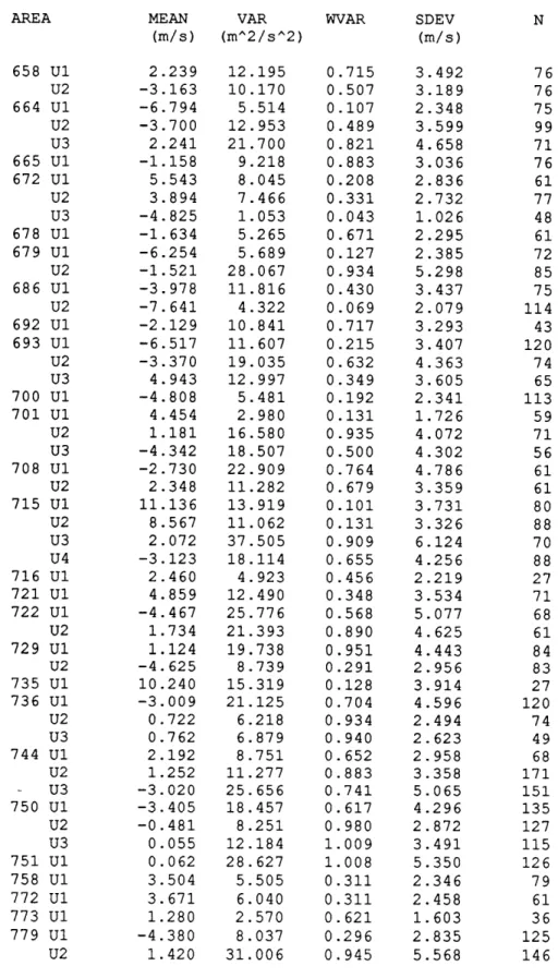 Table  1:  Ungridded Atlas  SASS  component  wind statistics Individual area  averages