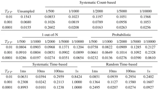Table 2 Intrusion Detection Effectiveness for all 2 sampling techniques and several values of T F P Systematic Count-based T F P Unsampled 1/500 1/1000 1/2000 1/5000 1/10000 0.01 0.1543 0.0853 0.1023 0.1197 0.1051 0.1568 0.001 0.0680 0.1026 0.0819 0.0789 0