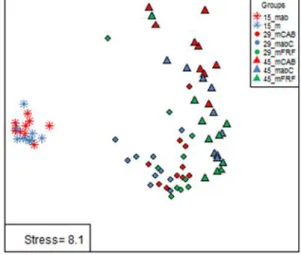 Figure 2: Representation of similarities of the bacterial communities cecal rabbits according to  their age and treatment 