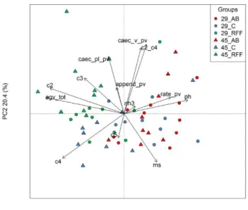 Figure  3:  PCA  representation  of  the  variability  of  the  fermentation  parameters  and  organ  weights 