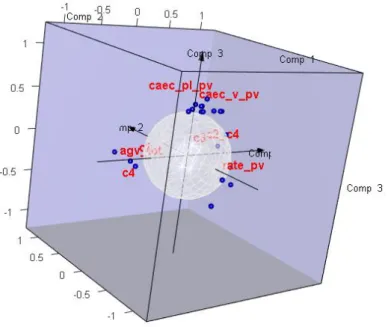 Figure  7:  Representation  of  correlations  between  bacterial  species  and  fermentation  parameters &amp; organ weights 