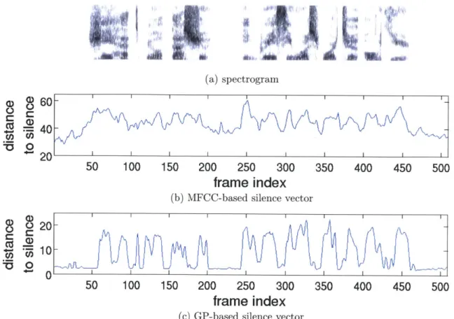Figure  3-2:  The  spectrogram (in  (a))  and the  corresponding based and  (c):  GP-based, with r  3