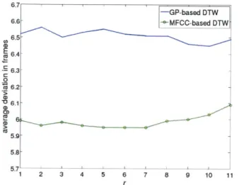 Figure  3-4:  Performance in  terms  of average deviation in frames  vs.  different sizes  of the silence  window