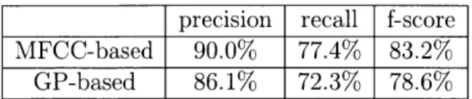 Table  3.2:  Performance of  the  silence model  detecting silence frames  based on  best  aligned pairs
