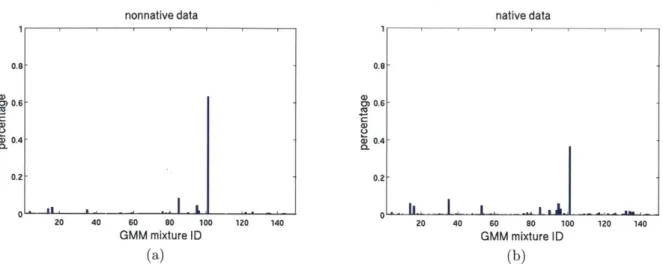 Figure  3-5:  Normalized histograms of the  most  likely  component for silence frames