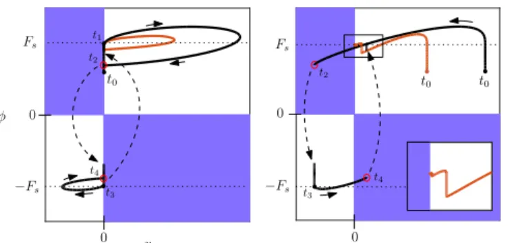 Fig. 2. Phase portraits corresponding to the response in Fig. 1 (black). The jump criteria φv ≤ 0 (left) and φσ ≤ 0 (right) are indicated in blue