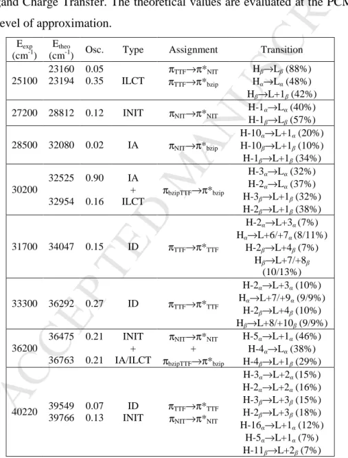 Table  3.  TD-DFT  calculated  excitation  energies  and  main  contributions  of  the  low-lying  electronic  transitions  for  3
