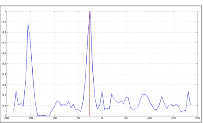 Figure 2. Normalized pseudo log-likelihood function com- com-puted from KEMAR r recordings (simulated)