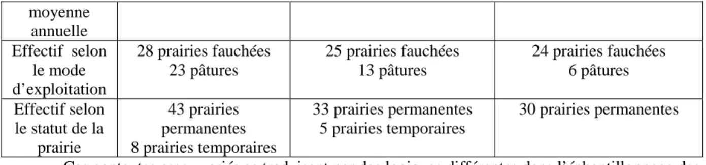 Tableau 2 : Amplitude thermique et pluviométrie sur les trois terroirs pyrénéens 