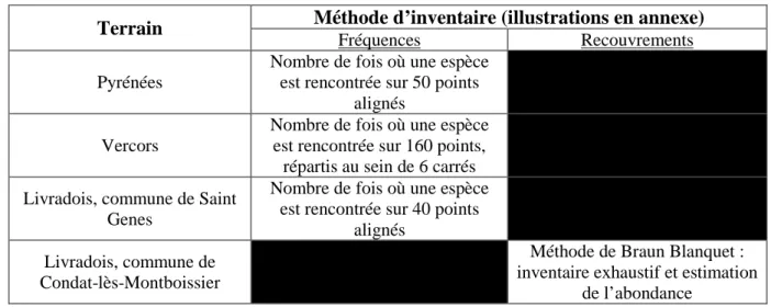 Tableau 3: Récapitulatif des méthodes d'inventaire botanique utilisées dans MOUVE 