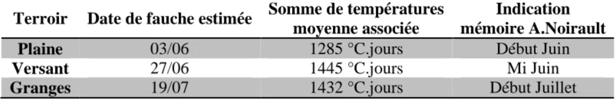 Tableau 4 : Estimation des dates de fauche dans les trois terroirs pyrénéens 
