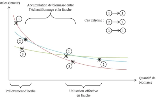Figure 1: Évolution de la MAT au cours du temps et imprécision potentielle due à l'écart aléatoire entre la mesure et  la fauche 