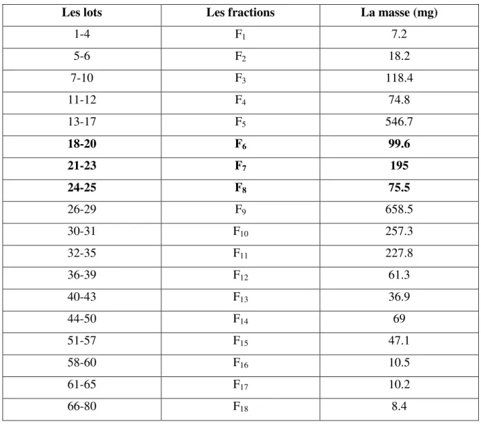 Tableau 15 : Résultats de séparation par chromatographie sur colonne de Sephadex® LH20  de l ’ extrait acétate d ’ éthyle