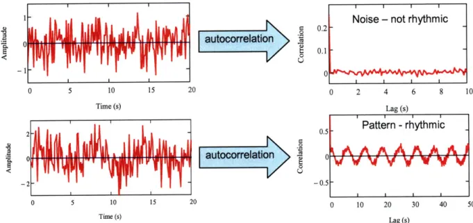 Figure  5 Autocorrelation  on the  FFT extracts the repeating  pattern.