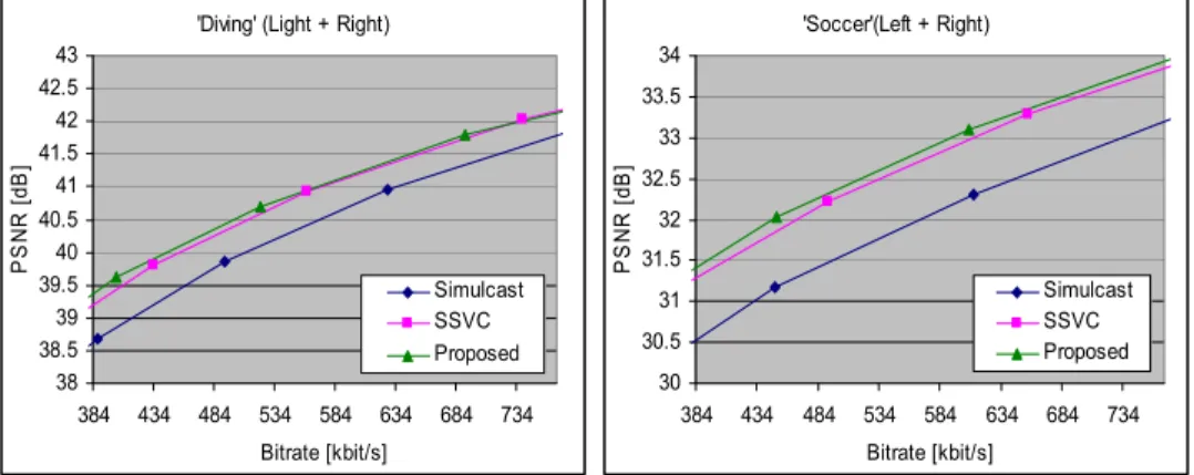 Fig. 5. PSNR versus total bitrates of left and right-view sequences 