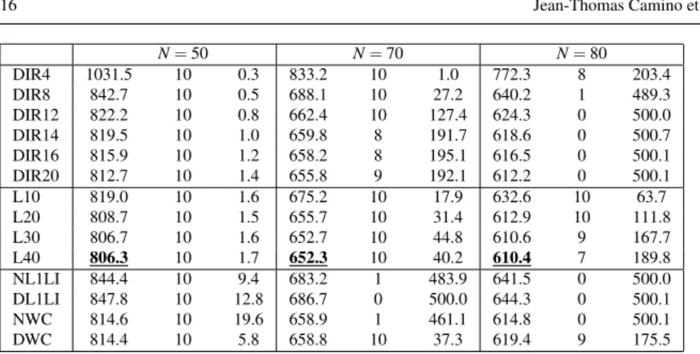 Table 1 Comparison of linearizations with a 500s CPU time limit for N = 50, 70,80
