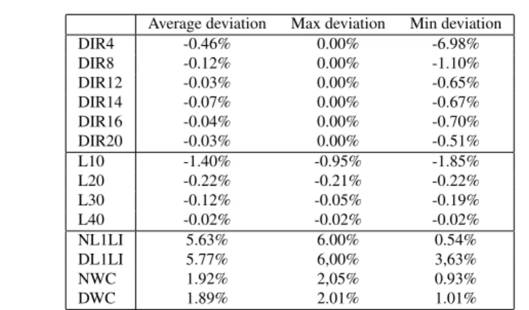 Table 3 Average, Maximum and Minimum deviation from the actual Euclidean distance