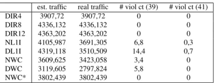 Table 4 gives for each MILP under a 500s time limit, the average estimated cov- cov-ered traffic on the 10 instances, the real average covcov-ered traffic, the average number of violated proximity constraints (39) and the average number of violated separat