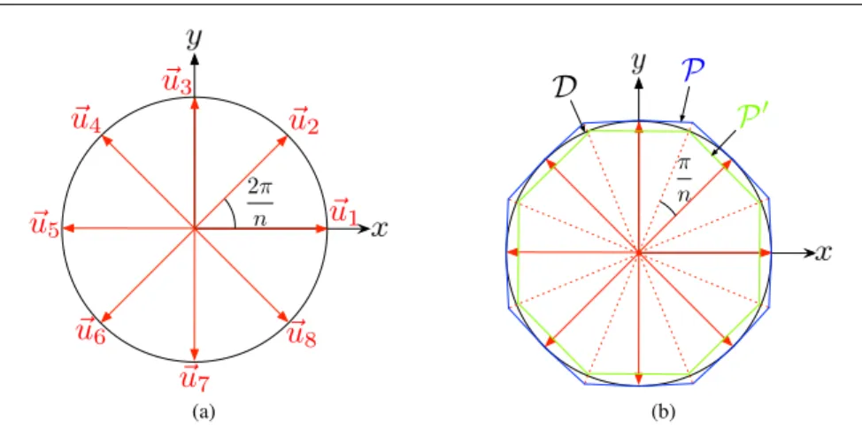 Fig. 1 (a) Uniform discretization of the directions of the Euclidean plane (n directions = 8) : the 8 th roots of unity (b) Approximation of the Euclidean plane disk D by the regular n directions -sided polygons P and P 0 with the linear approximation of t