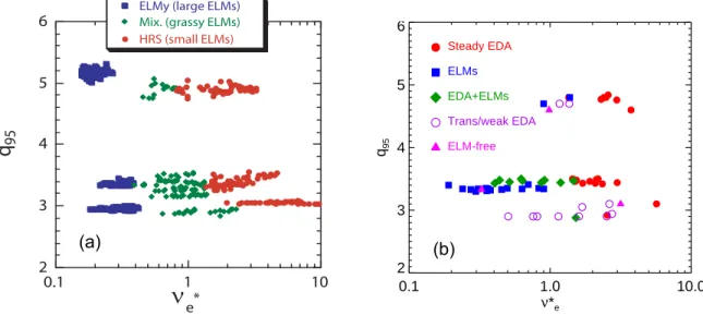 Figure 3:   Operational spaces q 95  vs pedestal  ν * of H-mode regimes on (a) JFT-2M and (b) C- C-Mod