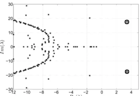 Fig. 4.1 . Eigenvalues of the linearized Navier–Stokes operator for R e = 150.