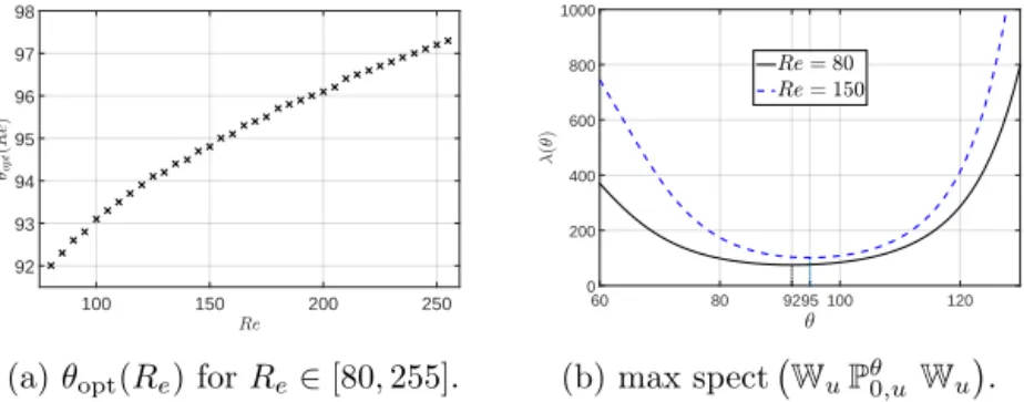 Fig. 5.1. Influence of Reynolds number on the optimal location of actuators.