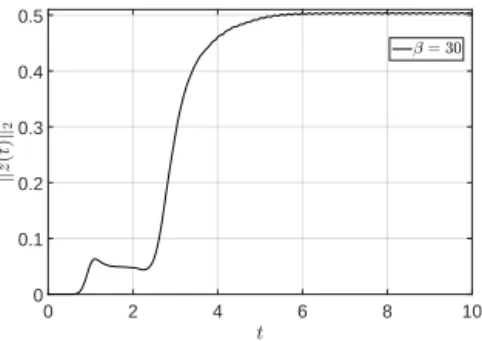 Fig. 6.2. Evolution of the L 2 -norm of the uncontrolled solution with β = 30.