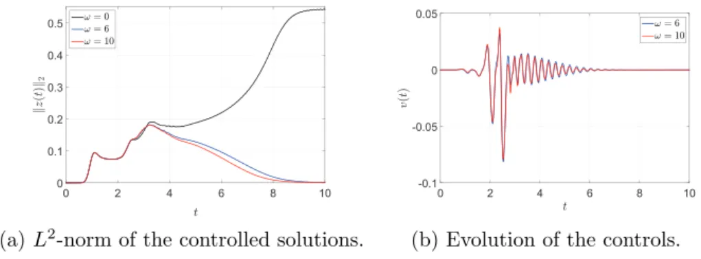 Fig. 6.4 . Influence of the shift parameter ω in the stabilization results with β = 45.