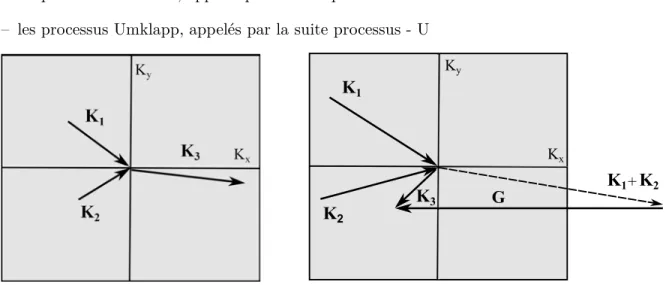 Figure 1.7 – Processus d’interaction phonon-phonon : processus - N (gauche) et pro- pro-cessus - U (droite).