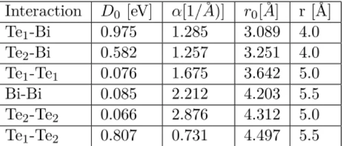 Table 4.1 – Les valeurs num´eriques des param`etres utilis´es pour d´ecrire le potentiel de Morse dans le cas de Bi 2 Te 3 [26].