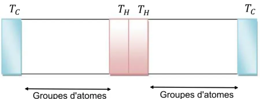 Figure 4.5 – Profil de temp´erature r´esultant apr`es la simulation.