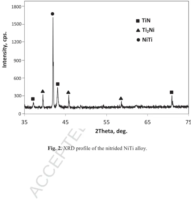 Fig. 2. XRD profile of the nitrided NiTi alloy.  
